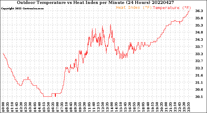 Milwaukee Weather Outdoor Temperature<br>vs Heat Index<br>per Minute<br>(24 Hours)