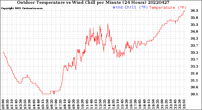 Milwaukee Weather Outdoor Temperature<br>vs Wind Chill<br>per Minute<br>(24 Hours)
