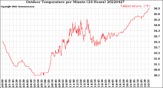 Milwaukee Weather Outdoor Temperature<br>per Minute<br>(24 Hours)