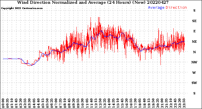 Milwaukee Weather Wind Direction<br>Normalized and Average<br>(24 Hours) (New)