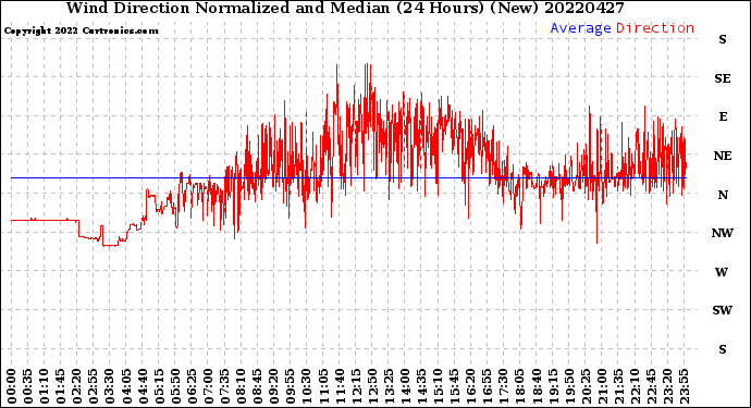 Milwaukee Weather Wind Direction<br>Normalized and Median<br>(24 Hours) (New)