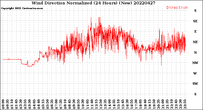 Milwaukee Weather Wind Direction<br>Normalized<br>(24 Hours) (New)