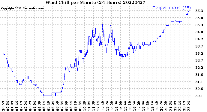 Milwaukee Weather Wind Chill<br>per Minute<br>(24 Hours)