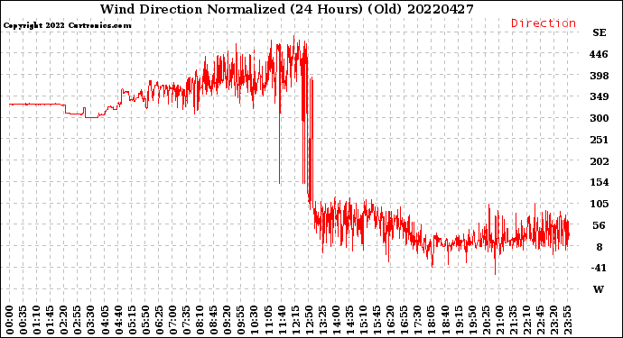 Milwaukee Weather Wind Direction<br>Normalized<br>(24 Hours) (Old)