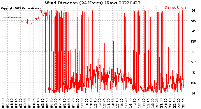 Milwaukee Weather Wind Direction<br>(24 Hours) (Raw)