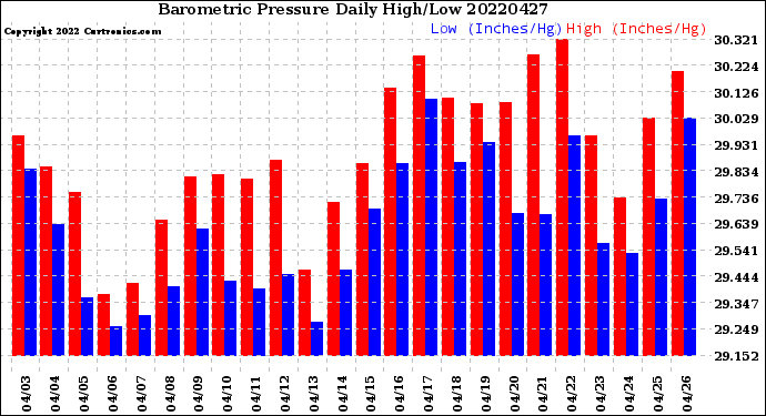 Milwaukee Weather Barometric Pressure<br>Daily High/Low