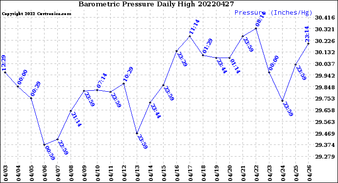Milwaukee Weather Barometric Pressure<br>Daily High