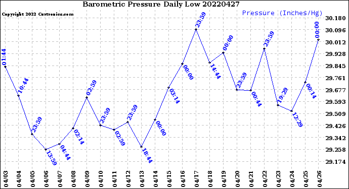 Milwaukee Weather Barometric Pressure<br>Daily Low