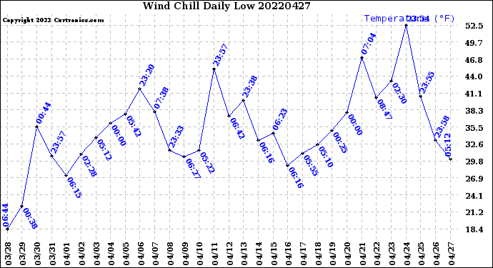 Milwaukee Weather Wind Chill<br>Daily Low