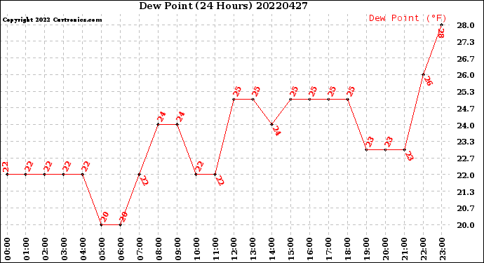 Milwaukee Weather Dew Point<br>(24 Hours)