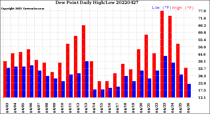 Milwaukee Weather Dew Point<br>Daily High/Low