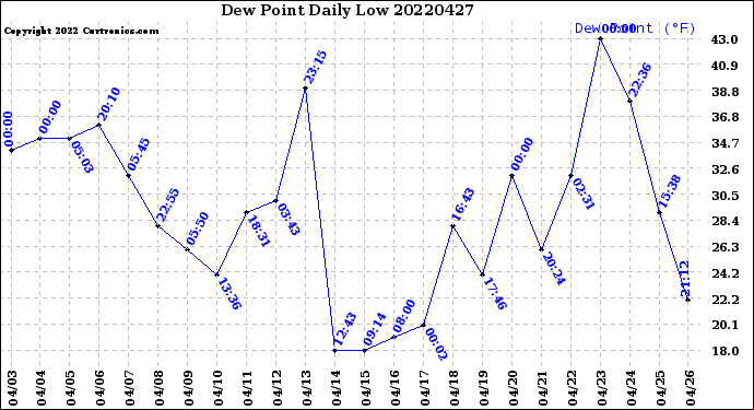 Milwaukee Weather Dew Point<br>Daily Low