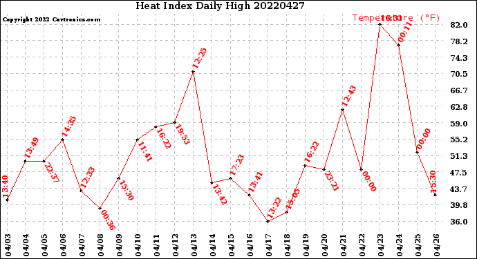 Milwaukee Weather Heat Index<br>Daily High