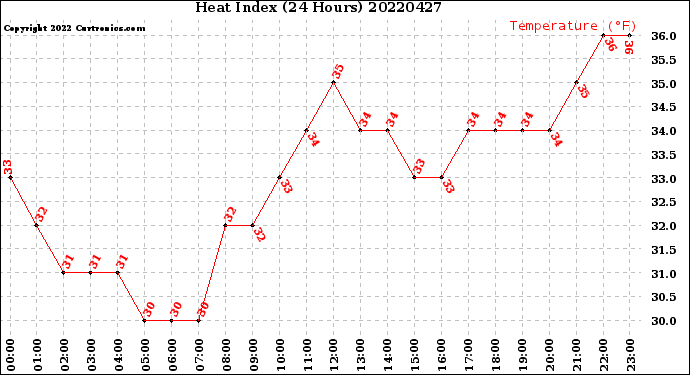 Milwaukee Weather Heat Index<br>(24 Hours)