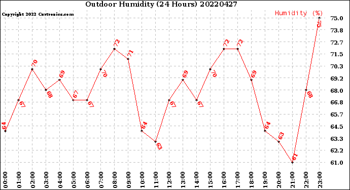 Milwaukee Weather Outdoor Humidity<br>(24 Hours)