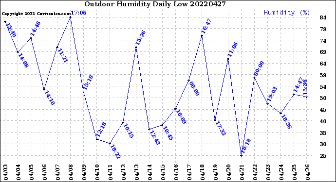 Milwaukee Weather Outdoor Humidity<br>Daily Low