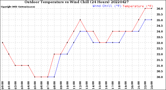 Milwaukee Weather Outdoor Temperature<br>vs Wind Chill<br>(24 Hours)