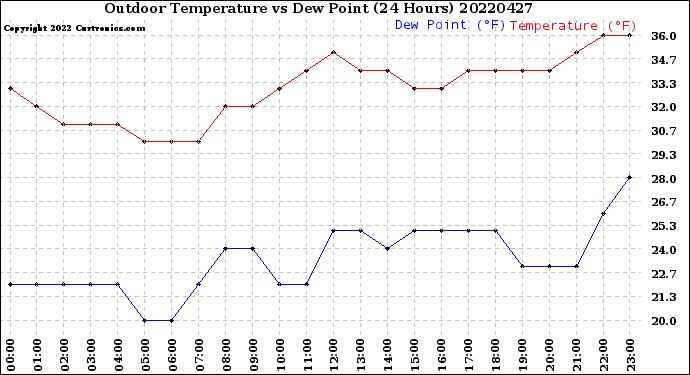 Milwaukee Weather Outdoor Temperature<br>vs Dew Point<br>(24 Hours)