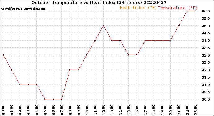 Milwaukee Weather Outdoor Temperature<br>vs Heat Index<br>(24 Hours)