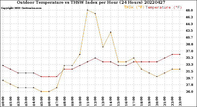 Milwaukee Weather Outdoor Temperature<br>vs THSW Index<br>per Hour<br>(24 Hours)