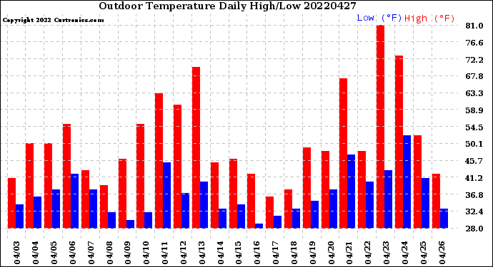 Milwaukee Weather Outdoor Temperature<br>Daily High/Low