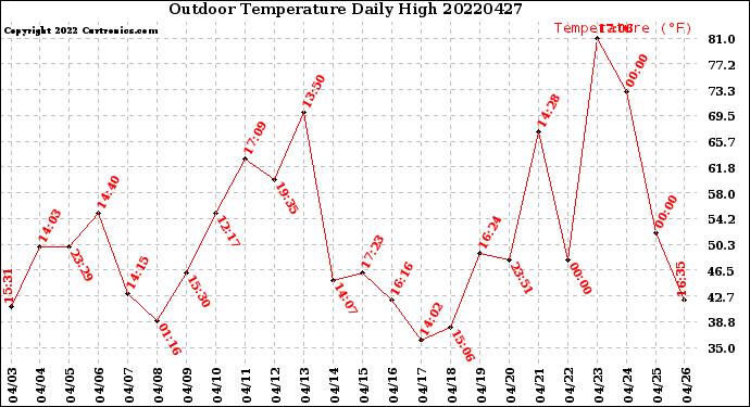 Milwaukee Weather Outdoor Temperature<br>Daily High