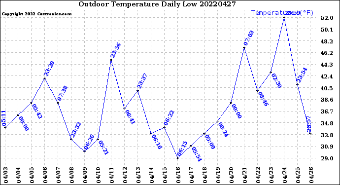 Milwaukee Weather Outdoor Temperature<br>Daily Low