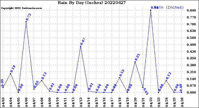 Milwaukee Weather Rain<br>By Day<br>(Inches)