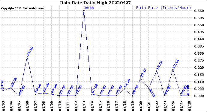 Milwaukee Weather Rain Rate<br>Daily High