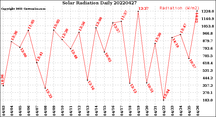 Milwaukee Weather Solar Radiation<br>Daily