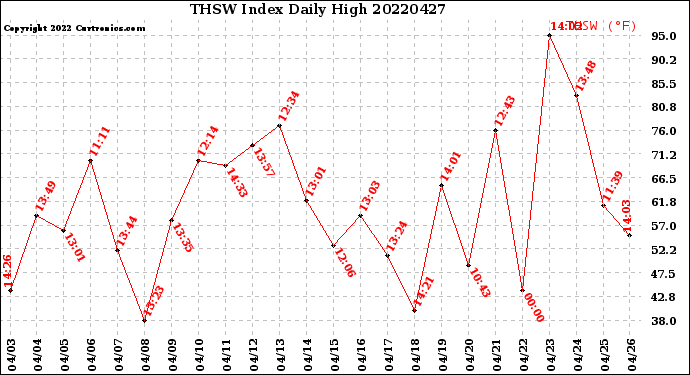 Milwaukee Weather THSW Index<br>Daily High