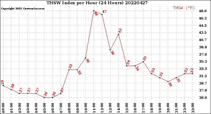 Milwaukee Weather THSW Index<br>per Hour<br>(24 Hours)