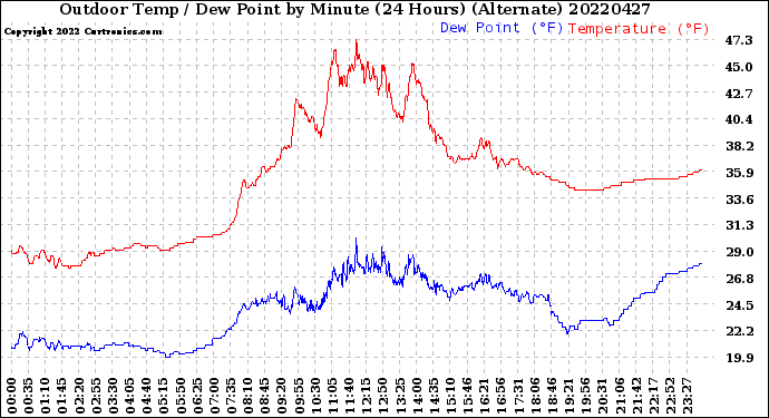 Milwaukee Weather Outdoor Temp / Dew Point<br>by Minute<br>(24 Hours) (Alternate)