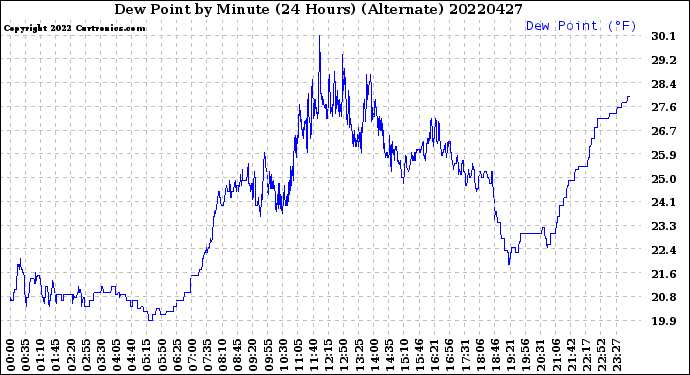 Milwaukee Weather Dew Point<br>by Minute<br>(24 Hours) (Alternate)