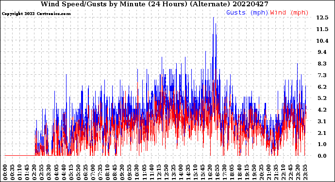 Milwaukee Weather Wind Speed/Gusts<br>by Minute<br>(24 Hours) (Alternate)