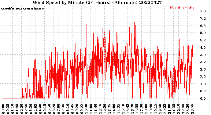 Milwaukee Weather Wind Speed<br>by Minute<br>(24 Hours) (Alternate)