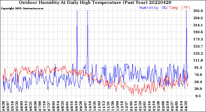 Milwaukee Weather Outdoor Humidity<br>At Daily High<br>Temperature<br>(Past Year)