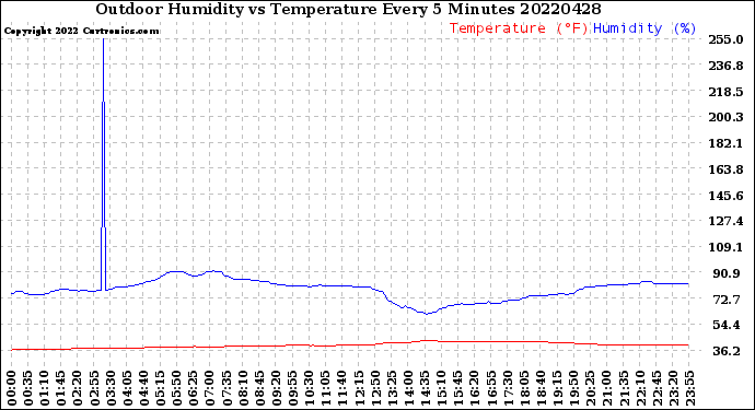 Milwaukee Weather Outdoor Humidity<br>vs Temperature<br>Every 5 Minutes