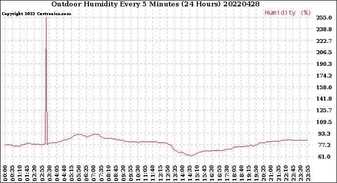 Milwaukee Weather Outdoor Humidity<br>Every 5 Minutes<br>(24 Hours)
