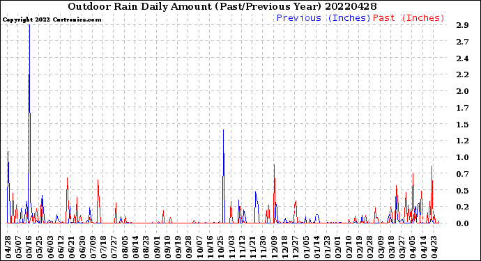 Milwaukee Weather Outdoor Rain<br>Daily Amount<br>(Past/Previous Year)