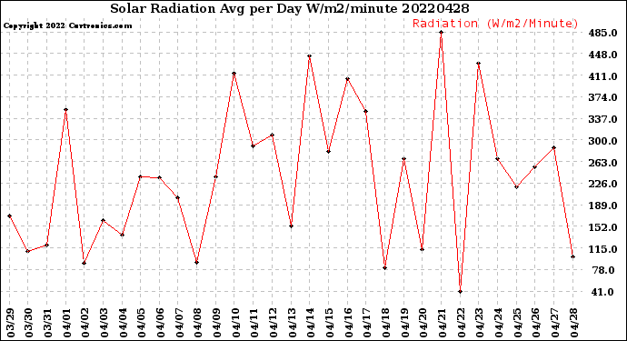 Milwaukee Weather Solar Radiation<br>Avg per Day W/m2/minute