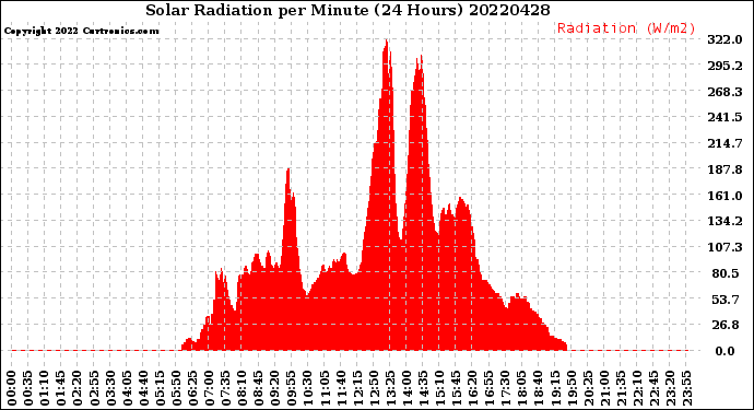 Milwaukee Weather Solar Radiation<br>per Minute<br>(24 Hours)