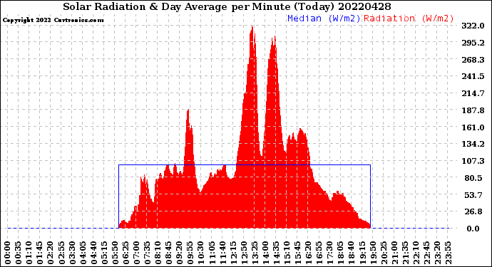 Milwaukee Weather Solar Radiation<br>& Day Average<br>per Minute<br>(Today)