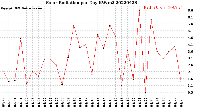 Milwaukee Weather Solar Radiation<br>per Day KW/m2