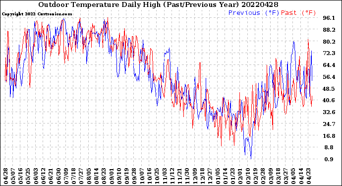 Milwaukee Weather Outdoor Temperature<br>Daily High<br>(Past/Previous Year)