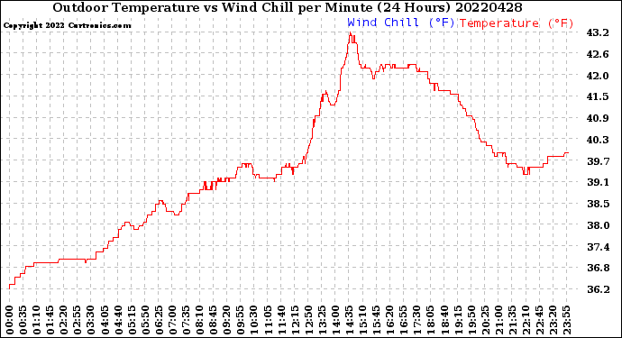 Milwaukee Weather Outdoor Temperature<br>vs Wind Chill<br>per Minute<br>(24 Hours)
