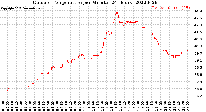 Milwaukee Weather Outdoor Temperature<br>per Minute<br>(24 Hours)