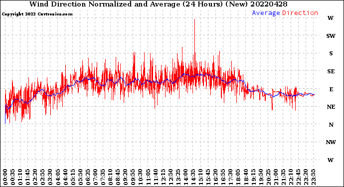 Milwaukee Weather Wind Direction<br>Normalized and Average<br>(24 Hours) (New)