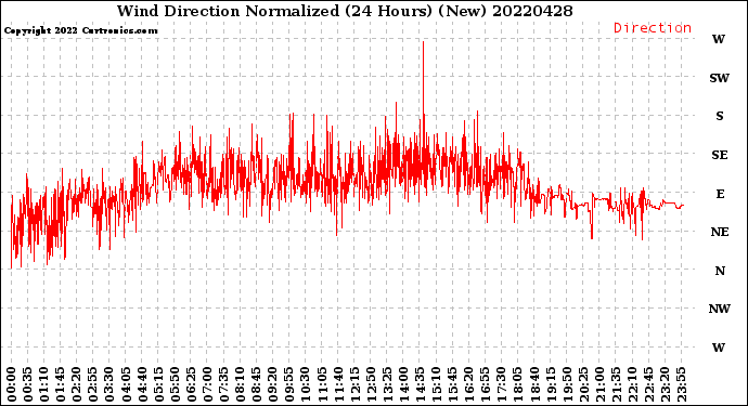Milwaukee Weather Wind Direction<br>Normalized<br>(24 Hours) (New)