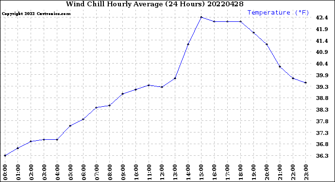 Milwaukee Weather Wind Chill<br>Hourly Average<br>(24 Hours)